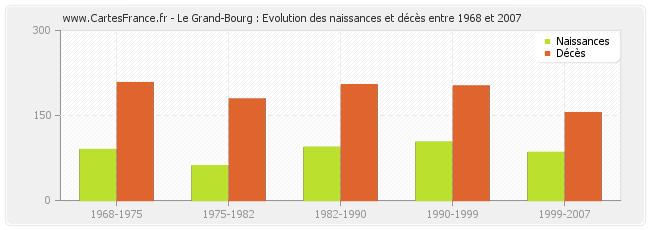 Le Grand-Bourg : Evolution des naissances et décès entre 1968 et 2007